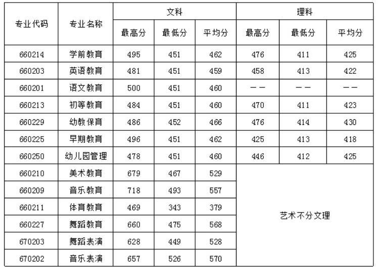 四川幼兒師范高等?？茖W(xué)校2016年招生錄取分?jǐn)?shù)線