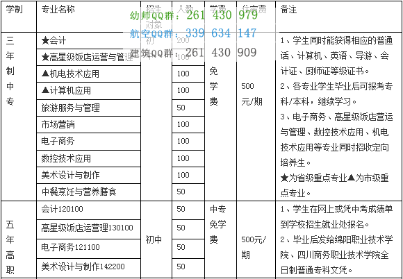 四川省綿陽財經(jīng)學校2016年招生計劃
