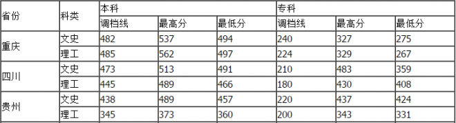 重慶工商大學派斯學院歷年錄取分數(shù)線