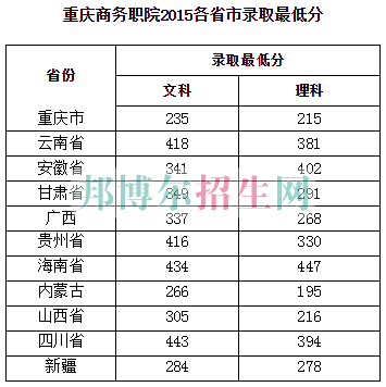 重慶商務職業(yè)學院2016年招生錄取分數(shù)線