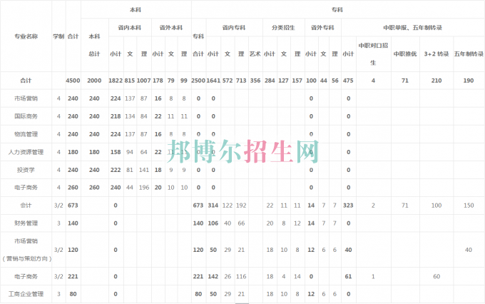 貴州商業(yè)高等?？茖W校2016年招生簡章