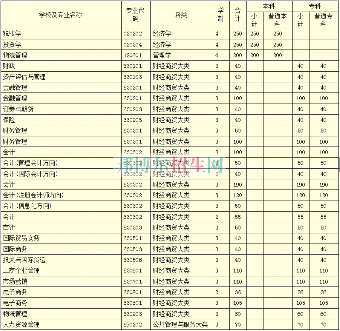 河南財政稅務(wù)高等專科學(xué)校學(xué)費