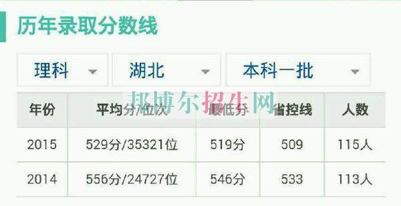 湖北經(jīng)濟學(xué)院歷年錄取分數(shù)線