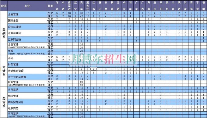 長春金融高等??茖W(xué)校2016年招生簡章