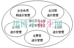 高中畢業(yè)讀工程造價(jià)