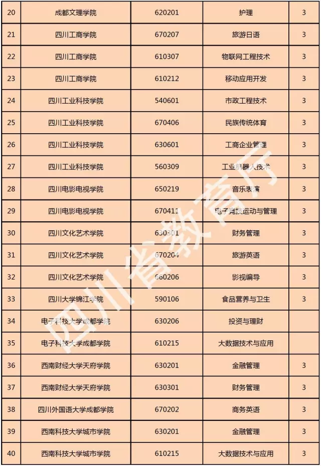 喜訊！西南科技大學(xué)城市學(xué)院新增金融管理、大數(shù)據(jù)技術(shù)與應(yīng)用、國(guó)土資源調(diào)查與管理三個(gè)專科專業(yè)！