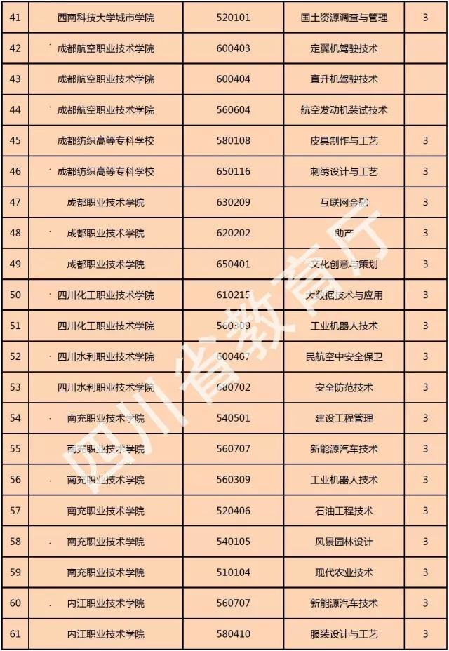 喜訊！西南科技大學(xué)城市學(xué)院新增金融管理、大數(shù)據(jù)技術(shù)與應(yīng)用、國(guó)土資源調(diào)查與管理三個(gè)?？茖I(yè)！