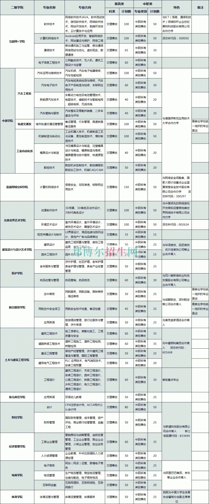 普通類、對(duì)口高職類(中職類)計(jì)劃表