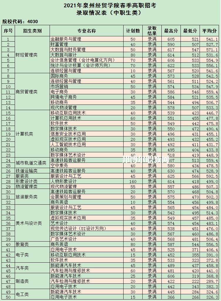 泉州經貿職業(yè)技術學院高職分類招考錄取分數線(2022-2020歷年)