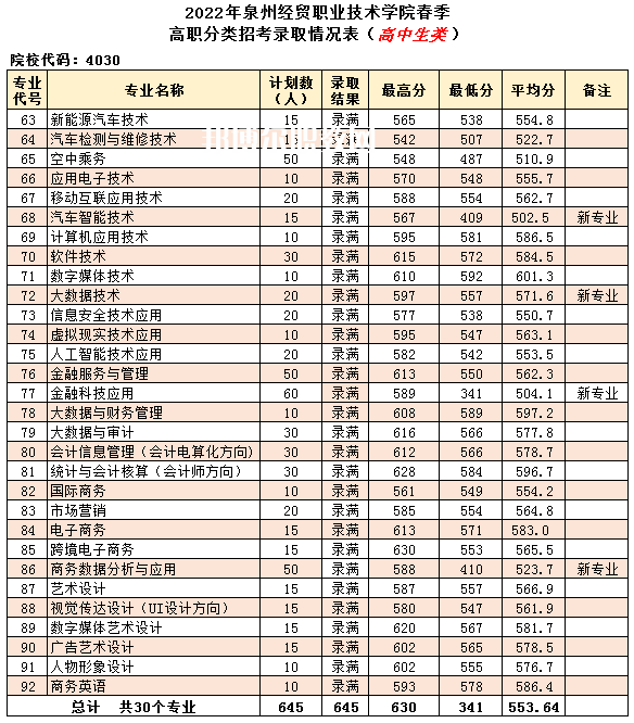 泉州經貿職業(yè)技術學院高職分類招考錄取分數線(2022-2020歷年)