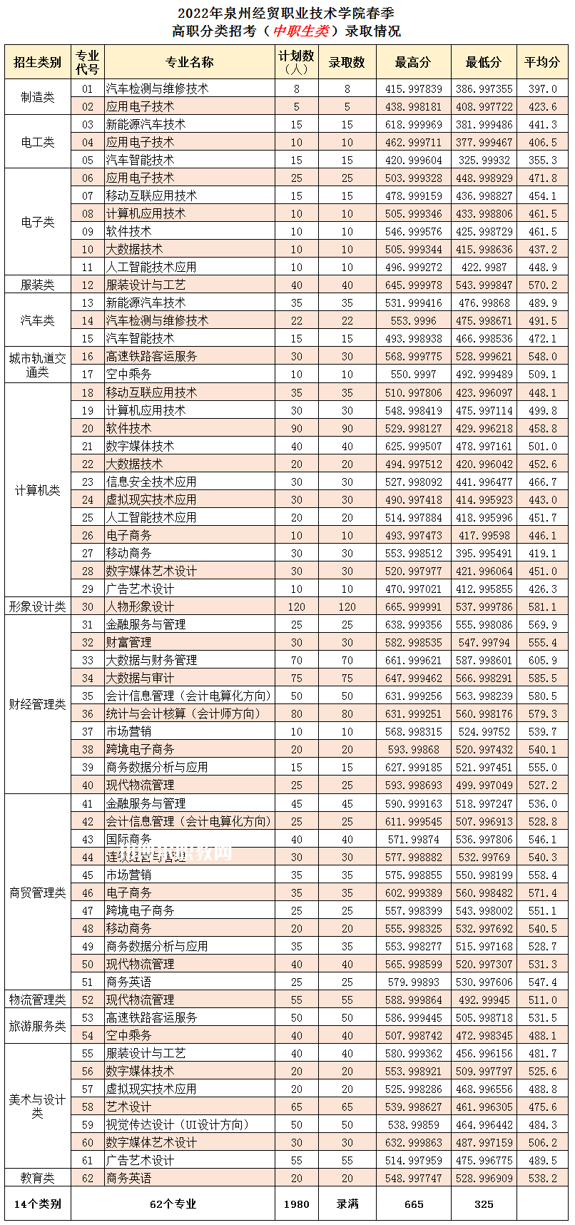 泉州經貿職業(yè)技術學院高職分類招考錄取分數線(2022-2020歷年)