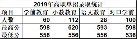 唐山幼兒師范高等?？茖W校單招錄取分數(shù)線(2022-2018歷年)
