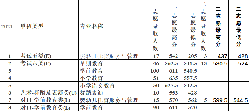 唐山幼兒師范高等?？茖W校單招錄取分數(shù)線(2022-2018歷年)
