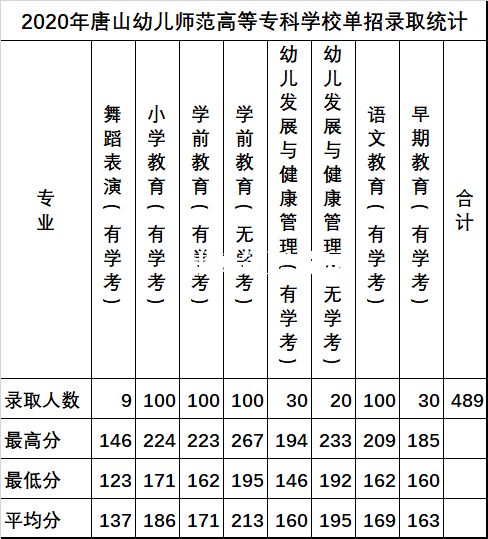 唐山幼兒師范高等專科學校單招錄取分數(shù)線(2022-2018歷年)