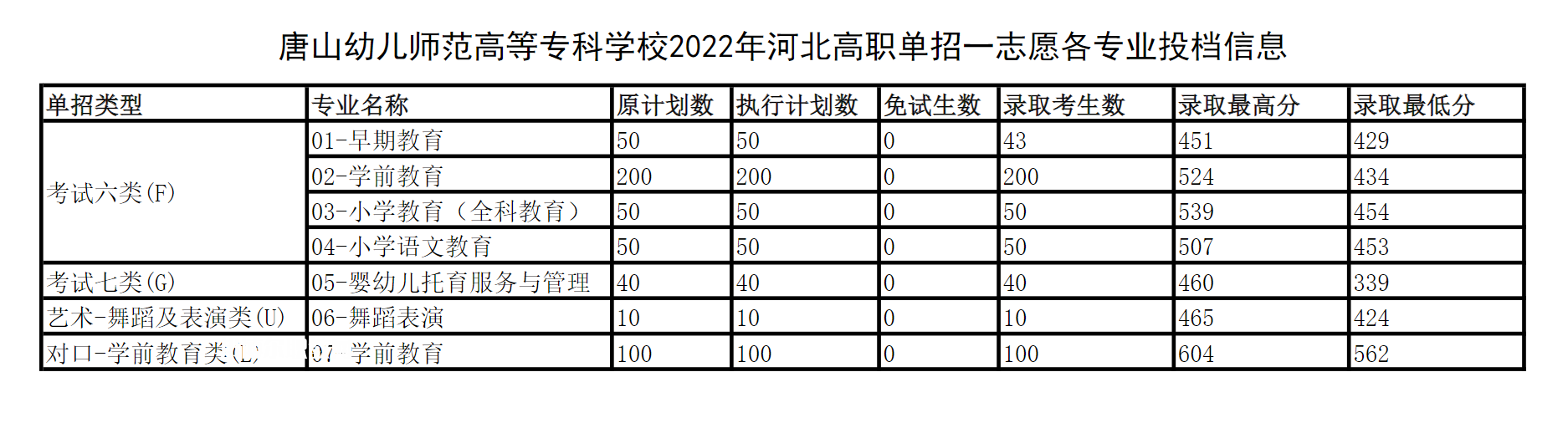 唐山幼兒師范高等?？茖W校單招錄取分數(shù)線(2022-2018歷年)