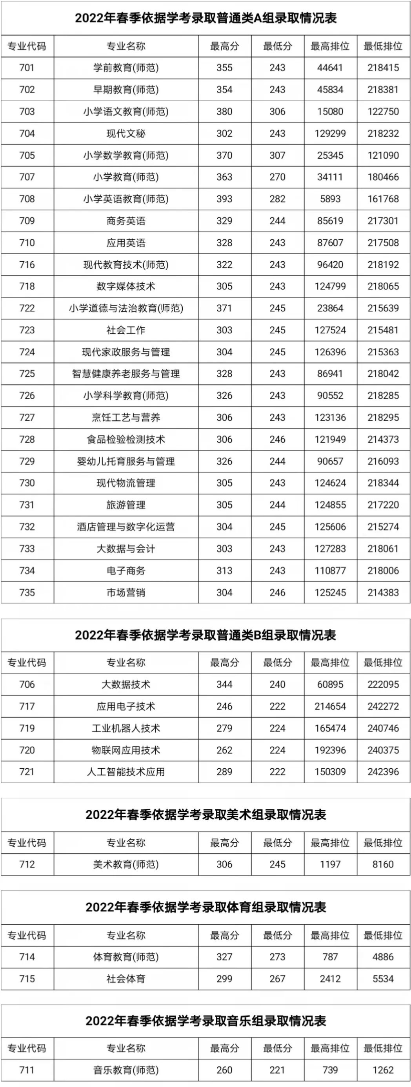 湛江幼兒師范?？茖W(xué)校依學(xué)考錄取分?jǐn)?shù)線(2022-2021歷年)