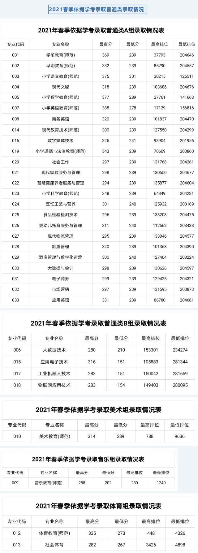 湛江幼兒師范?？茖W(xué)校依學(xué)考錄取分?jǐn)?shù)線(2022-2021歷年)