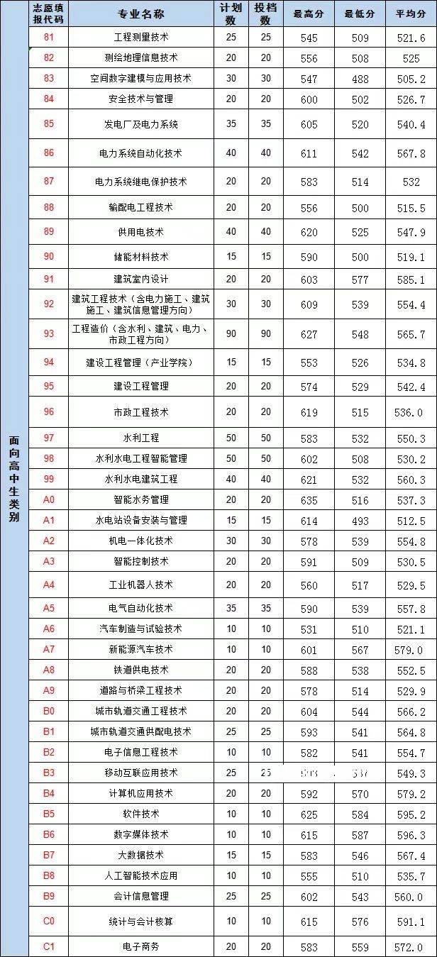 福建水利電力職業(yè)技術(shù)學(xué)院高職分類(lèi)招考錄取分?jǐn)?shù)線(2022-2021歷年)