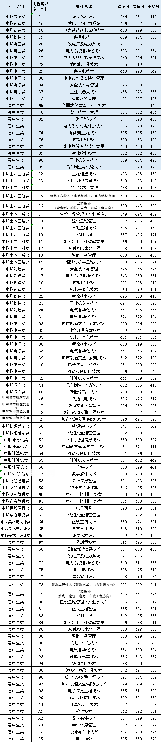 福建水利電力職業(yè)技術(shù)學(xué)院高職分類(lèi)招考錄取分?jǐn)?shù)線(2022-2021歷年)