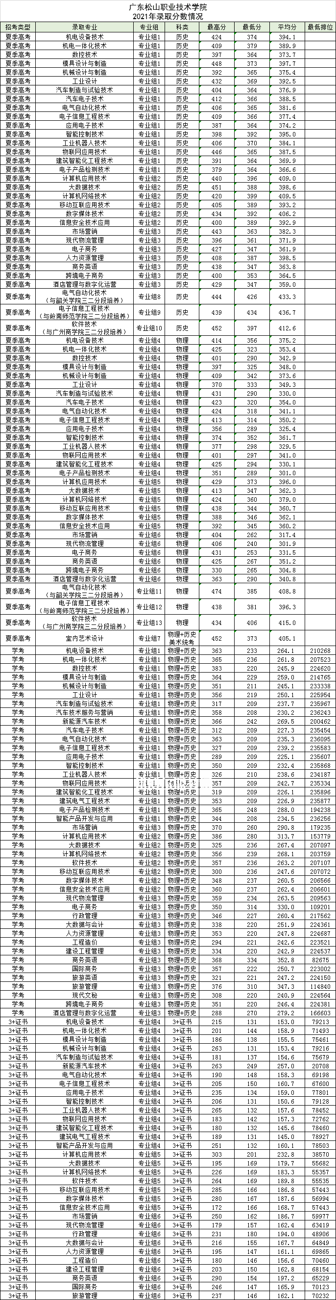 廣東松山職業(yè)技術(shù)學院春季高考錄取分數(shù)線(2022-2021歷年) 廣東松山職業(yè)技術(shù)學院春季高考錄取分數(shù)線(2022-2021歷年)