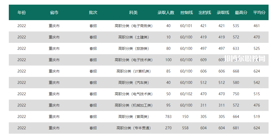重慶電力高等?？茖W(xué)校分類考試錄取分?jǐn)?shù)線(2022-2020歷年)