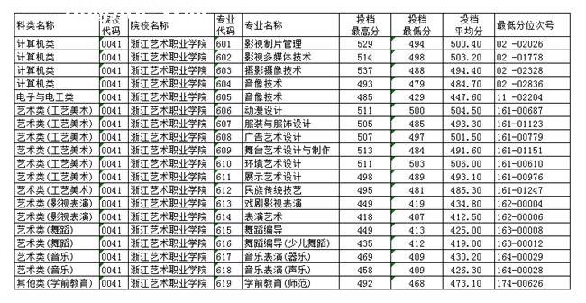 浙江藝術(shù)職業(yè)學(xué)院?jiǎn)握袖浫》謹(jǐn)?shù)線(xiàn)(2022歷年)