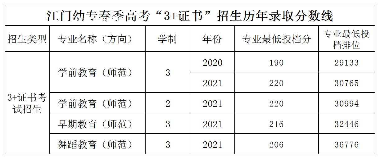 廣東江門幼兒師范高等?？茖W(xué)校3+證書錄取分?jǐn)?shù)線