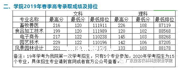 廣東茂名農(nóng)林科技職業(yè)學院春季高考錄取分數(shù)線(2022-2019歷年) 廣東茂名農(nóng)林科技職業(yè)學院春季高考錄取分數(shù)線(2022-2019歷年)