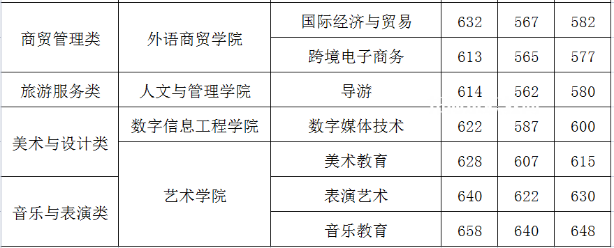 閩江師范高等?？茖W(xué)校高職分類考試錄取分?jǐn)?shù)線(2022-2021歷年)