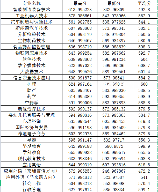 閩江師范高等?？茖W(xué)校高職分類考試錄取分?jǐn)?shù)線(2022-2021歷年)