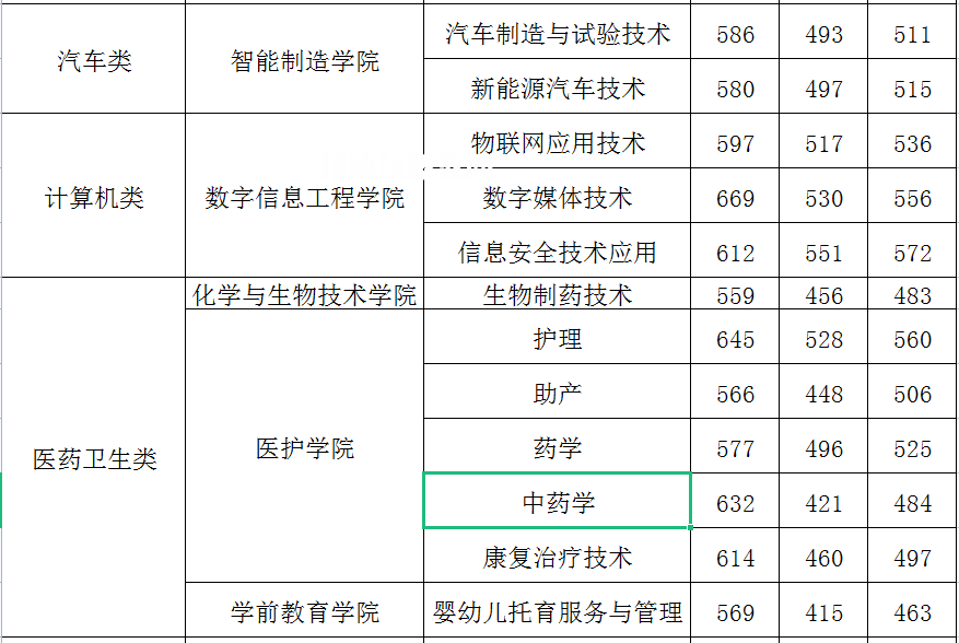 閩江師范高等?？茖W(xué)校高職分類考試錄取分?jǐn)?shù)線(2022-2021歷年)