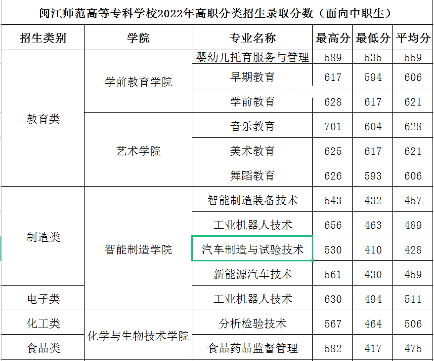 閩江師范高等?？茖W(xué)校高職分類考試錄取分?jǐn)?shù)線(2022-2021歷年)