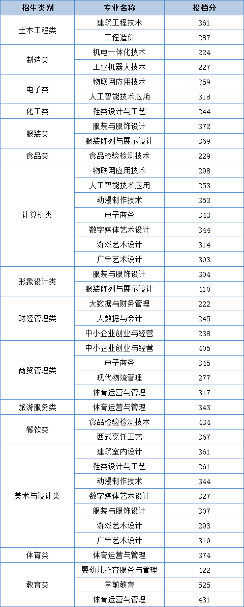 泉州輕工職業(yè)學(xué)院高職分類考試錄取分數(shù)線(2022-2021歷年)